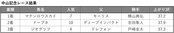 中山記念 結果