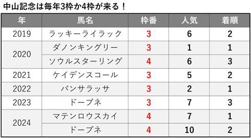 中山記念の3～4枠好走馬