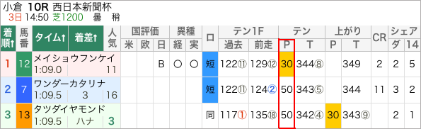 小倉10R 結果