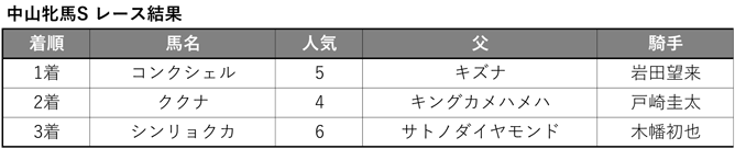 中山牝馬S 結果