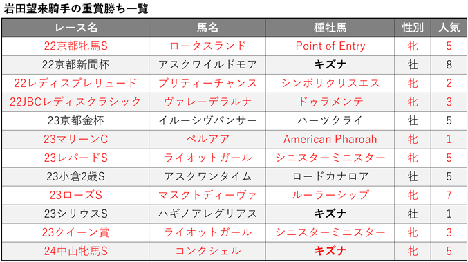 岩田望来騎手の重賞勝ち