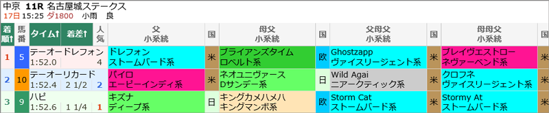 3月17日(日)中京11R結果