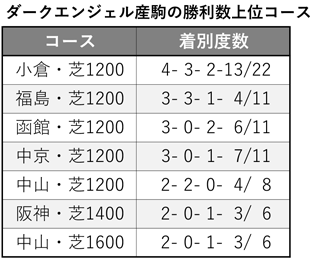 ダークエンジェル産駒 成績