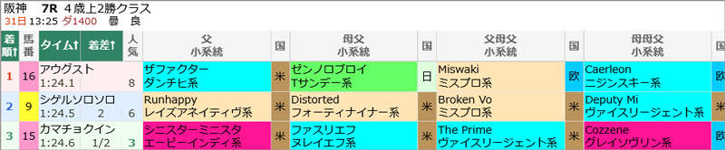 3月31日(日)阪神7R結果
