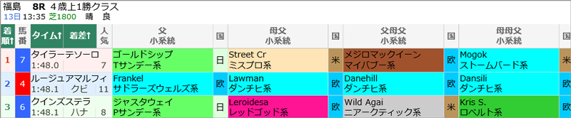 4月13日(土) 福島8R結果