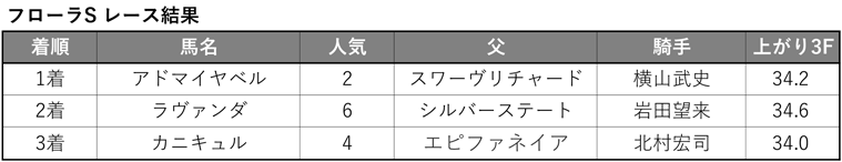 フローラS 結果