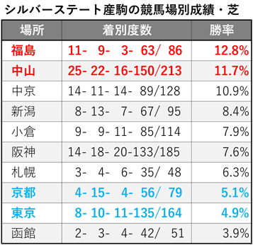 シルバーステート産駒 競馬場別成績