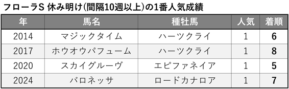 フローラS 休み明けの1番人気成績