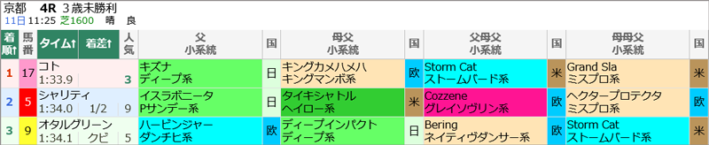 5月11日(土)京都4R 結果