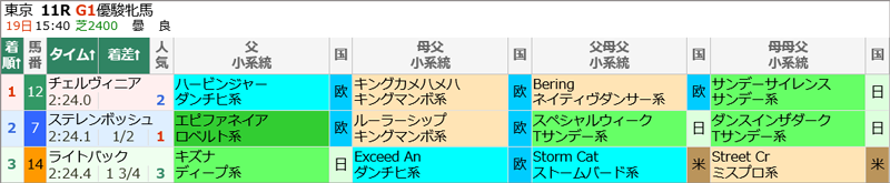5月19日(日)東京11Rオークス 結果
