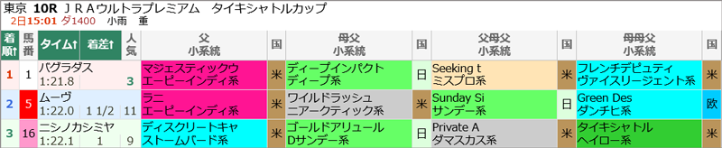 6月2日(日)東京10R 結果