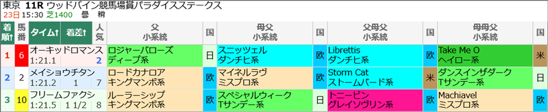 6月23日(日)東京11R 結果