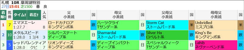7月27日(土)札幌10R 結果