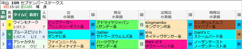 9月8日(日)中山10R 結果