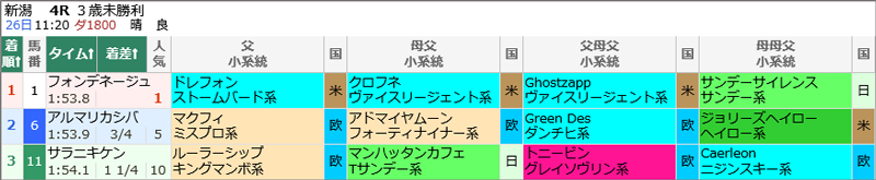 7月26日(土)新潟4Rの結果