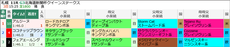 8月3日(日)札幌11Rの結果