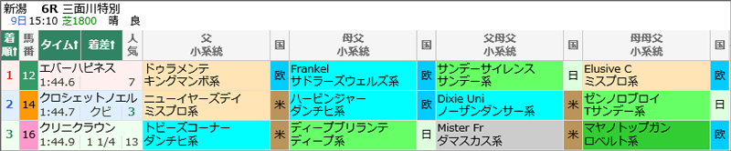 8月9日(土)新潟6Rの結果