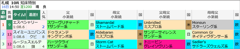 8月16日(土)札幌10Rの結果