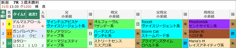 8月31日(日)新潟7Rの結果