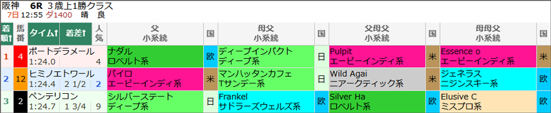 9月7日(日)阪神6Rの結果