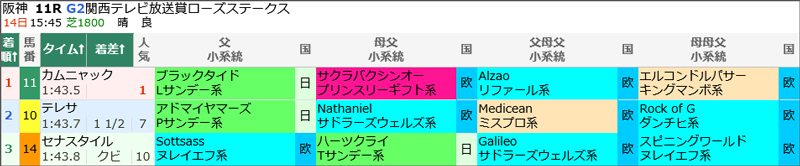 9月14日(日)阪神11Rの結果