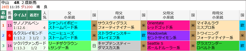 9月28日(日)中山4Rの結果