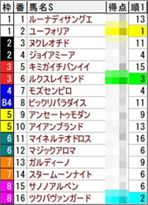 9月28日(日)中山4Rの新馬得点