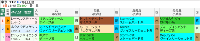 10月5日(日)東京11Rの結果