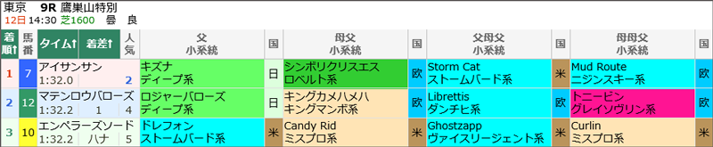 10月12日(日)東京9Rの結果