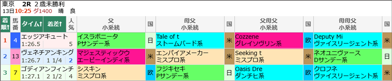 10月13日(月)東京2Rの結果