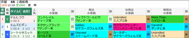 10月26日(日)京都5Rの結果 10月26日(日)京都5Rの結果