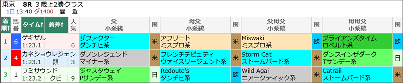 11月1日(土)東京8Rの結果