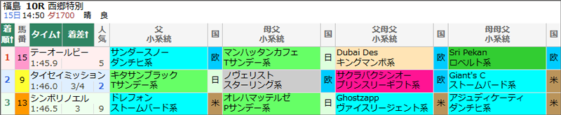 11月15日(土)福島10Rの結果