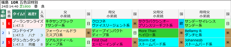 11月24日(月)福島10Rの結果