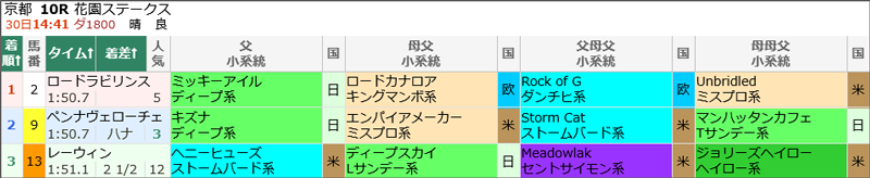 11月30日(日)京都10Rの結果