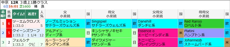 12月6日(土)中京12Rの結果