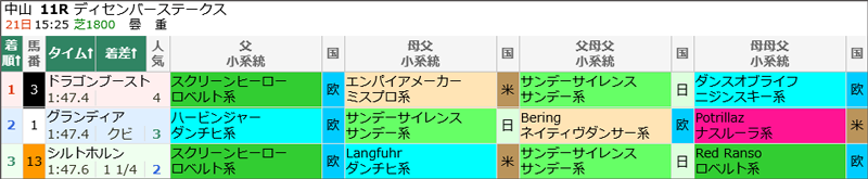 12月21日(日)中山11Rの結果