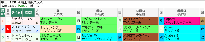 1月12日(月)中山12Rの結果