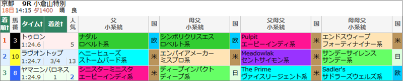 1月18日(日)京都9Rの結果