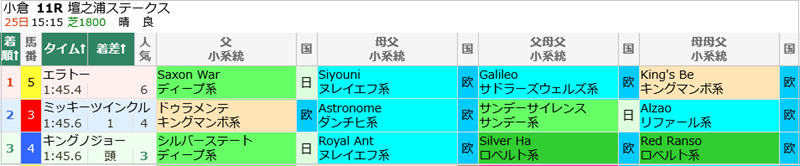 1月25日(日)小倉11Rの結果
