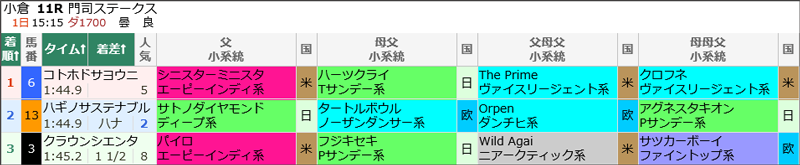 2月1日(日)小倉11Rの結果