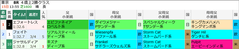 2月15日(日)東京8Rの結果