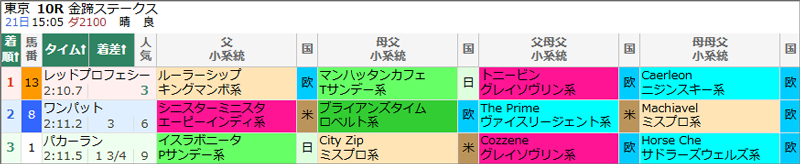 2月21日(土)東京10Rの結果