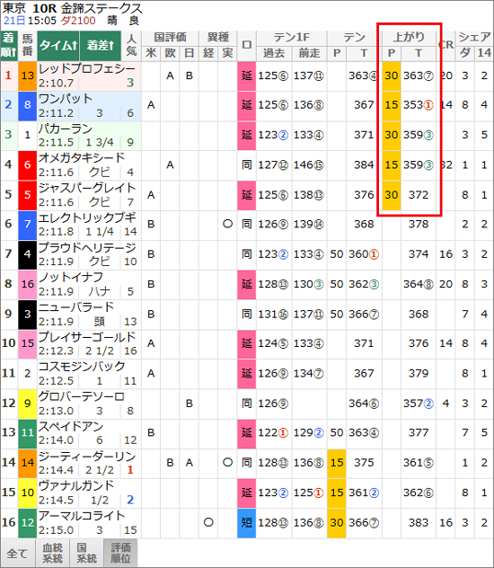 2月21日(土)東京10Rの評価順位結果