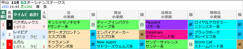 2月28日(土)中山11Rの結果