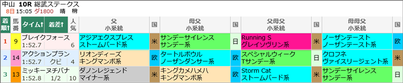 3月8日(日)中山10Rの結果
