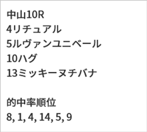 3月8日(日)中山10Rの亀AI推奨馬