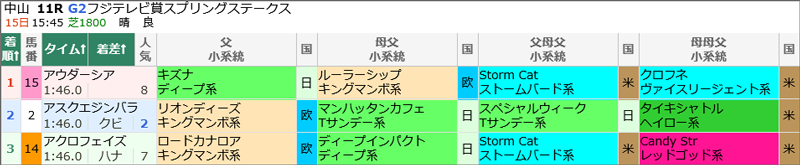3月15日(日)中山11Rの結果