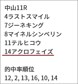 3月15日(日)中山11Rの各種該当馬