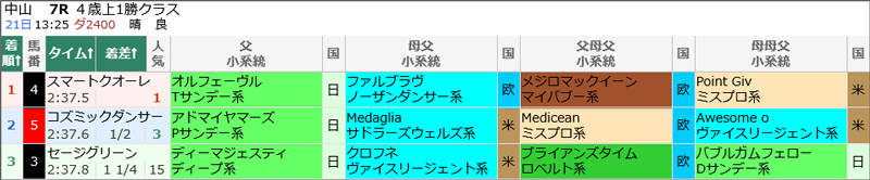3月21日(土)中山7Rの結果